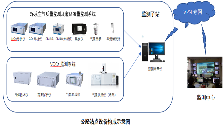 細顆粒物與臭氧監測能力建設—交通污染專項監測方案