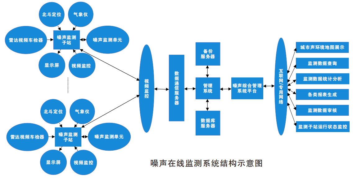 環境噪聲在線監測系統